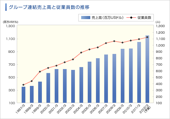グループ連結売上高と従業員数の推移